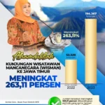 Kunjungan Wisatawan ke Jawa Timur Saat Lebaran 2026 Capai 5,31 Juta, Naik 18%