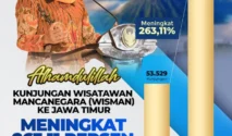Kunjungan Wisatawan ke Jawa Timur Saat Lebaran 2026 Capai 5,31 Juta, Naik 18%