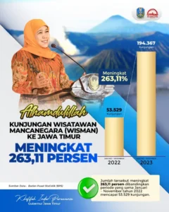 Kunjungan Wisatawan ke Jawa Timur Saat Lebaran 2026 Capai 5,31 Juta, Naik 18%