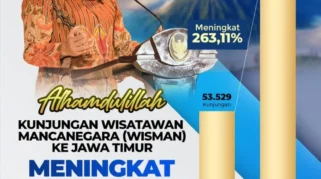 Kunjungan Wisatawan ke Jawa Timur Saat Lebaran 2026 Capai 5,31 Juta, Naik 18%