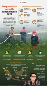 Langkah BNPB Hadapi Risiko Karhutla Imbas Kemarau Tahun Ini di Kalimantan Barat