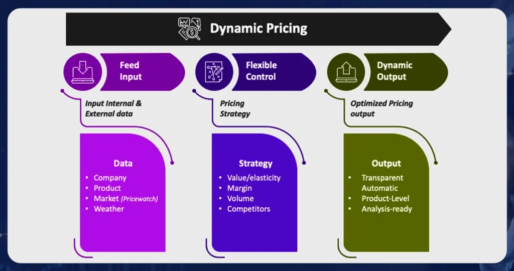 Langkah‑Langkah Implementasi Pricing Dinamis