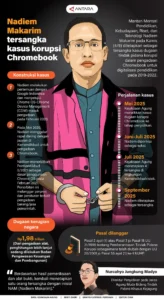 Majelis Hakim Pertimbangkan Alih Status Tahanan Nadiem Makarim dalam Kasus Chromebook