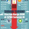 Manfaat Balik Nama Kendaraan dan Dampak Harga BBM pada SPBU Sepi Pengunjung