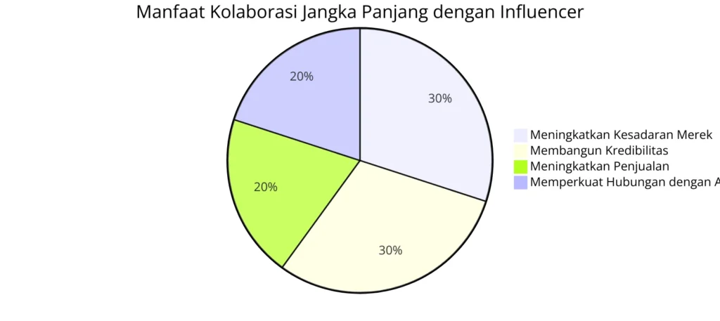 Manfaat Jangka Panjang dari Kolaborasi yang Efektif