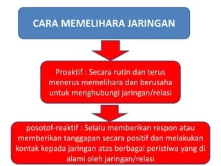 Membangun dan Memelihara Jaringan