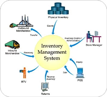 Membangun Sistem Manajemen Persediaan (Inventory Management)