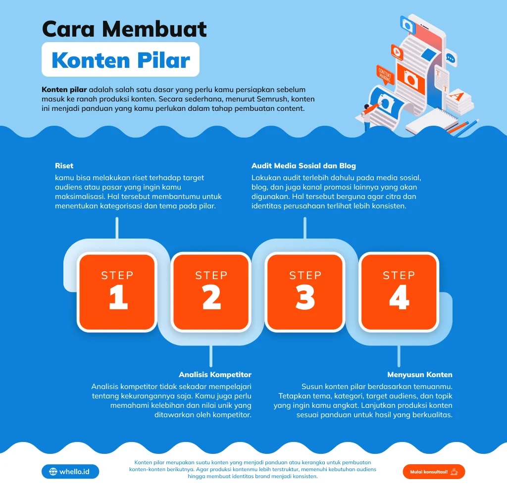 Membuat Konten Pillar dan Tema Bulanan