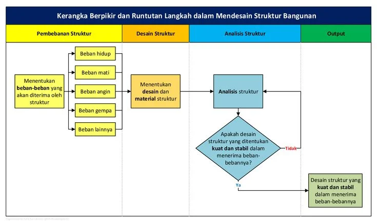 Mendesain Struktur Server yang Efektif