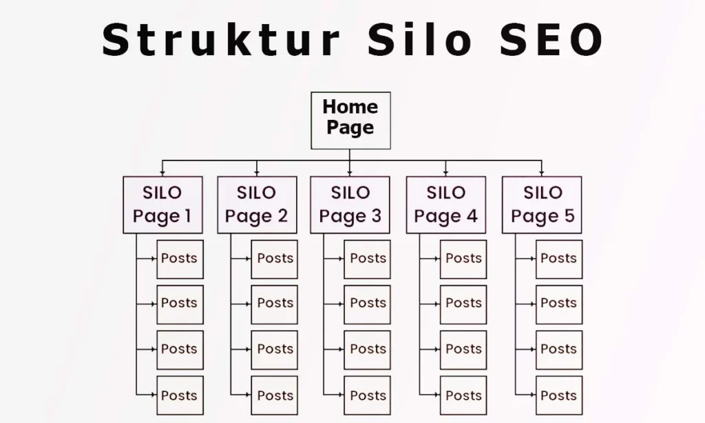 Mengoptimalkan Struktur Konten untuk SEO