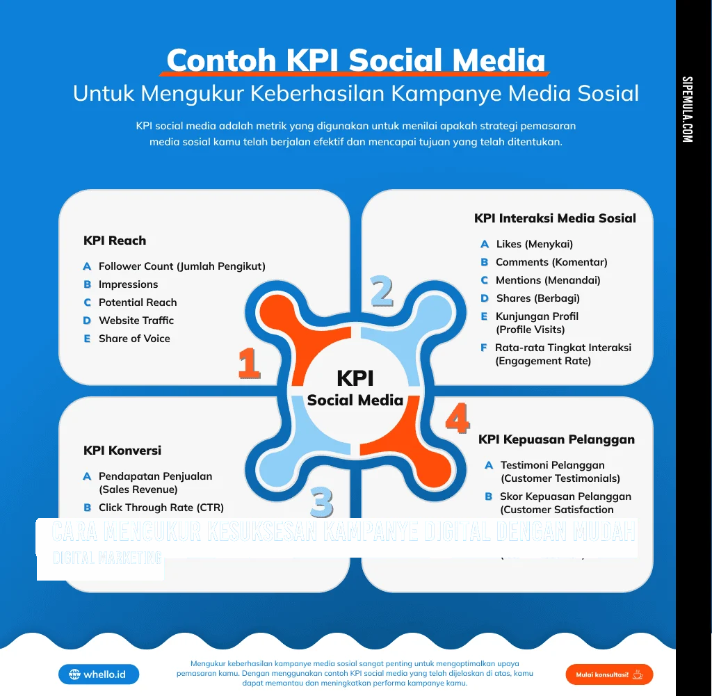 Mengukur Kesuksesan dan Optimasi