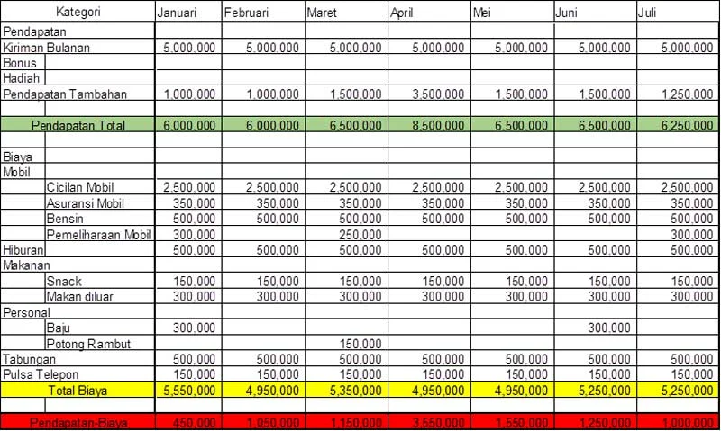 Menyusun Anggaran Bulanan: Proyeksi dan Pengendalian