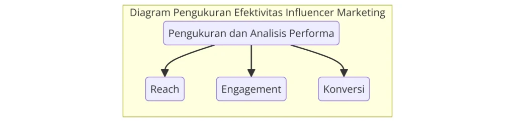 Metode Pengukuran Efektivitas Influencer Marketing