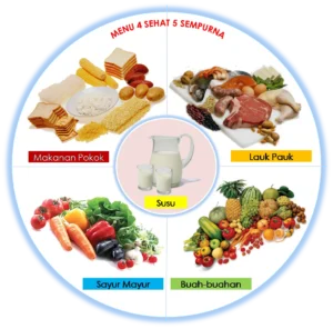 Nutrisi Seimbang untuk Pertumbuhan Optimal