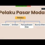 OJK Denda Total Rp96,33 Miliar pada 233 Pelaku Pasar Modal hingga 31 Maret 2026