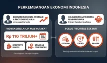 Outlook Indonesia 2026 Dorong Optimisme Pertumbuhan Ekonomi Nasional