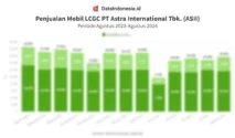 Pangsa Pasar LCGC Astra Meningkat, Namun Volume Penjualan Menyusut: Implikasi bagi Industri Mobil Indonesia