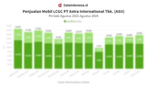Pangsa Pasar LCGC Astra Meningkat, Namun Volume Penjualan Menyusut: Implikasi bagi Industri Mobil Indonesia