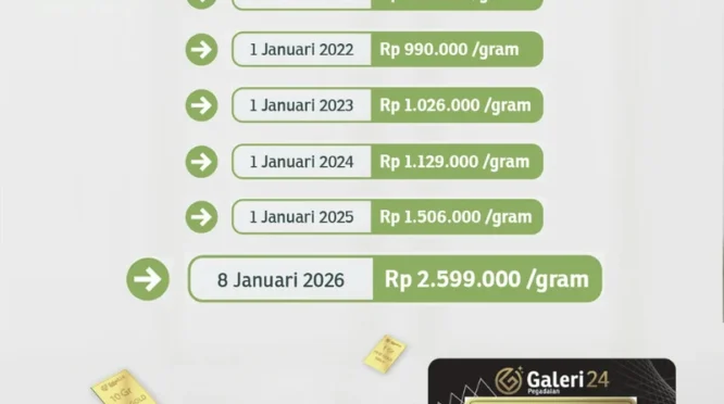 Peluang Harga Emas Lanjut Menguat saat Ketegangan AS‑Iran Masih Tarik‑Ulr