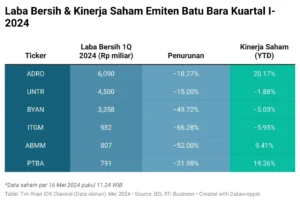 Pembagian Dividen ADRO 2025: USD447,5 Juta Sebagian Besar dari Laba Bersih