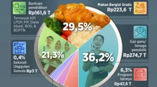 Pemerintah dan DPR Berdalih MBG Masuk Sektor Pendidikan, Akademisi Minta Anggaran Pendidikan Diperjelas