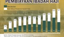 Pemerintah Jamin Biaya Haji Tetap Stabil Meski Harga Avtur Naik, Alokasi Rp 1,77 Triliun