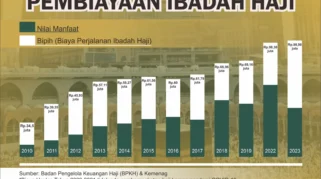 Pemerintah Jamin Biaya Haji Tetap Stabil Meski Harga Avtur Naik, Alokasi Rp 1,77 Triliun