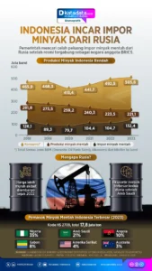 Pemerintah Siapkan Regulasi Impor Minyak dari Rusia, 150 Juta Barel Dijadwalkan Hingga 2026