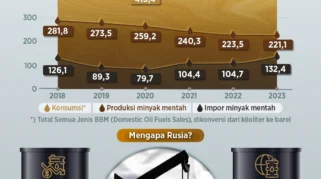 Pemerintah Siapkan Regulasi Impor Minyak dari Rusia, 150 Juta Barel Dijadwalkan Hingga 2026