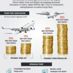 Pemerintah Tetapkan Batas Kenaikan Tiket Pesawat 9-13% dan Siapkan Subsidi Rp2,6 Triliun
