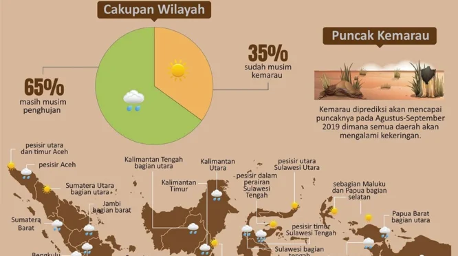 Pemkab Situbondo Luncurkan Langkah Mitigasi Dampak Kemarau Panjang 2026