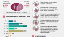 Pemprov NTB Siapkan Aplikasi Aduan Cepat untuk Tanggulangi Kekerasan pada Perempuan dan Anak