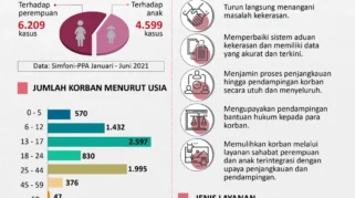 Pemprov NTB Siapkan Aplikasi Aduan Cepat untuk Tanggulangi Kekerasan pada Perempuan dan Anak