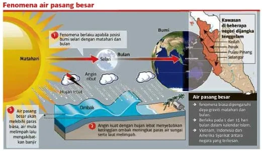 Pengaruh Musim dan Cuaca Terhadap Pasang Surut