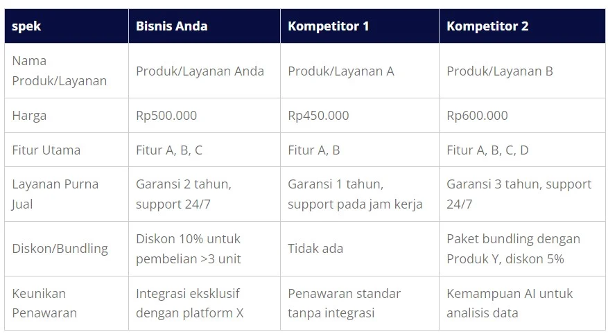 Perbandingan Harga, Jarak, dan Fasilitas