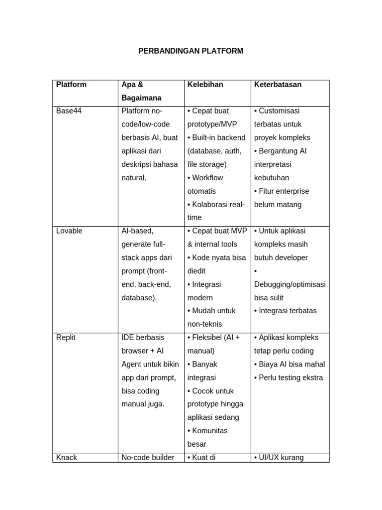 Perbandingan Platform: Tabel Ringkas