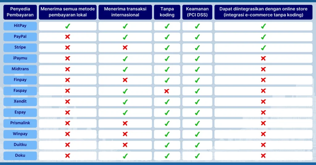 Perbandingan Ringkas Platform Pembayaran Populer di Indonesia