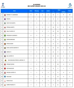 Persib Bandung Pimpin Klasemen Super League 2025/2026 dengan 64 Poin