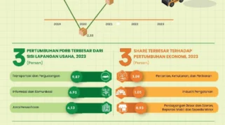 Pertumbuhan Ekonomi Situbondo Tinggi, Berpotensi Meningkat Tahun Ini