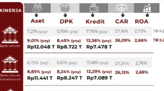 Pertumbuhan Kredit Perbankan Melambat ke 9,37 Persen, Sementara Kredit Pinjaman Online Mencapai Rp100,69 Triliun
