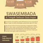 Petani Tebu Ungkap Empat Faktor Penyebab Impor Gula Tinggi, Ancaman bagi Swasembada Indonesia