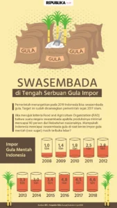 Petani Tebu Ungkap Empat Faktor Penyebab Impor Gula Tinggi, Ancaman bagi Swasembada Indonesia