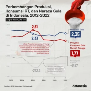 Produksi Gula Petani Indonesia Tertahan Harga Impor, Pasar Tidak Menampung
