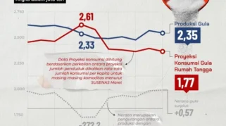 Produksi Gula Petani Indonesia Tertahan Harga Impor, Pasar Tidak Menampung
