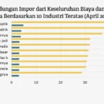Produsen Yogurt Hadapi Kenaikan Harga Susu Impor Akibat Melemahnya Rupiah