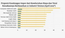 Produsen Yogurt Hadapi Kenaikan Harga Susu Impor Akibat Melemahnya Rupiah