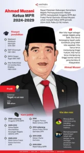 Profil Ahmad Muzani, Ketua MPR RI 2024/2029: Agama, Keluarga, Pendidikan, dan Partai