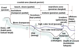 Profil Pantai G‑Land