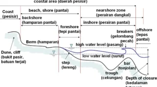 Profil Pantai G‑Land
