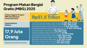 Program MBG Ditegaskan Murni untuk Rakyat, Tanpa Kepentingan Politik Prabowo
